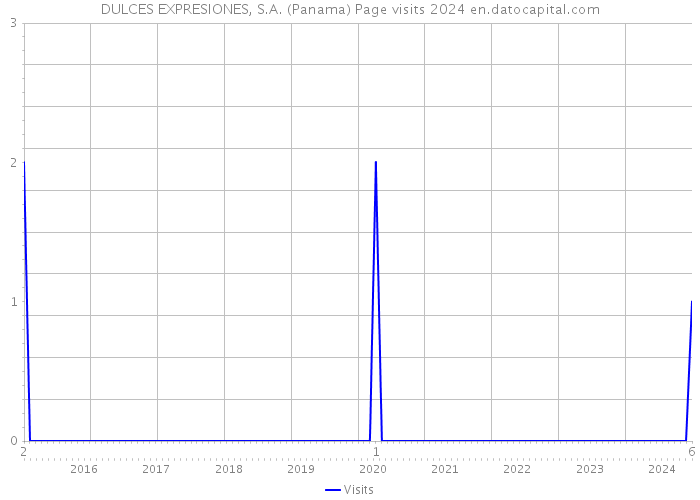 DULCES EXPRESIONES, S.A. (Panama) Page visits 2024 
