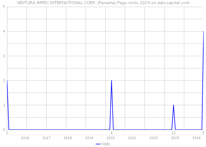 VENTURA IMPEX INTERNATIONAL CORP. (Panama) Page visits 2024 