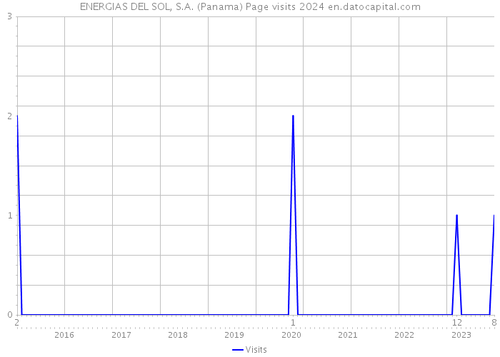 ENERGIAS DEL SOL, S.A. (Panama) Page visits 2024 