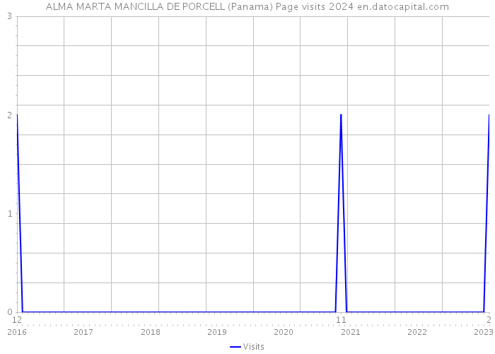 ALMA MARTA MANCILLA DE PORCELL (Panama) Page visits 2024 