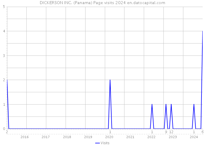 DICKERSON INC. (Panama) Page visits 2024 