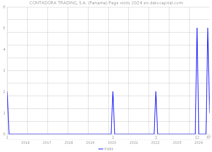 CONTADORA TRADING, S.A. (Panama) Page visits 2024 