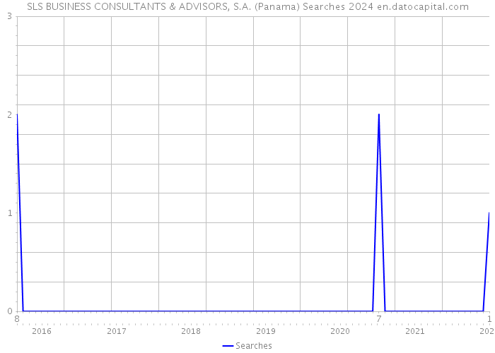 SLS BUSINESS CONSULTANTS & ADVISORS, S.A. (Panama) Searches 2024 