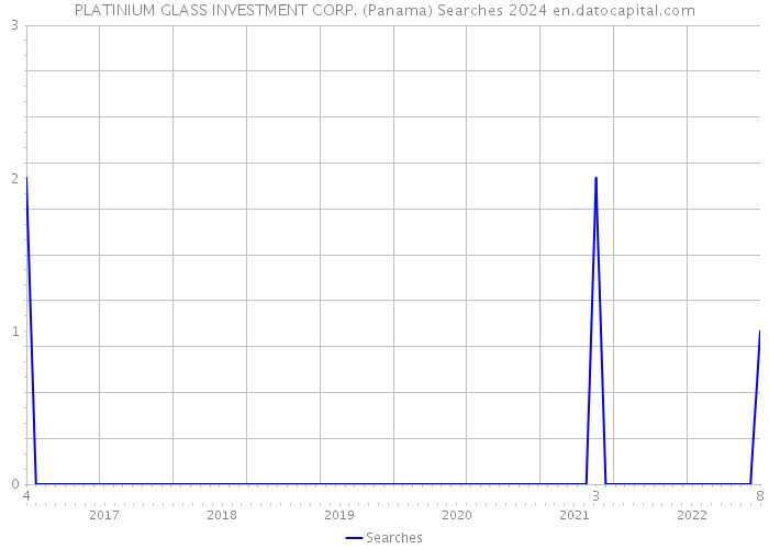 PLATINIUM GLASS INVESTMENT CORP. (Panama) Searches 2024 