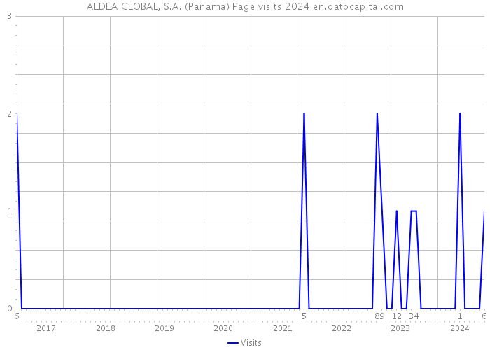 ALDEA GLOBAL, S.A. (Panama) Page visits 2024 