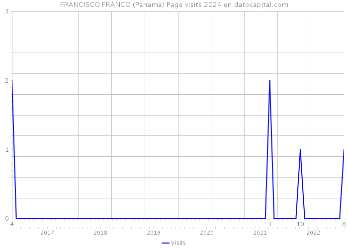 FRANCISCO FRANCO (Panama) Page visits 2024 