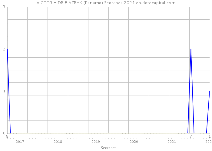 VICTOR HIDRIE AZRAK (Panama) Searches 2024 