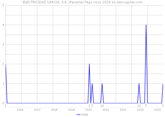 ELECTRICIDAD GARCIA, S.A. (Panama) Page visits 2024 