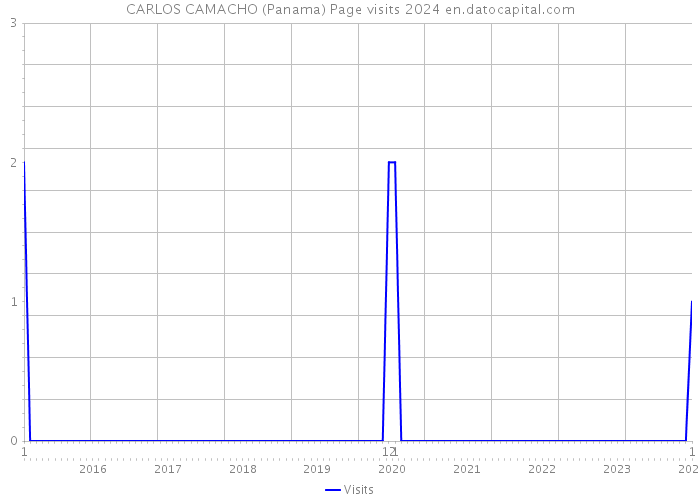 CARLOS CAMACHO (Panama) Page visits 2024 