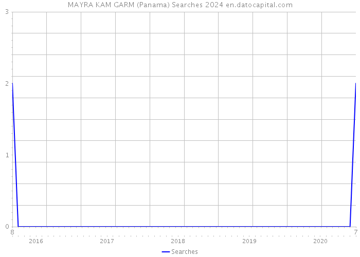 MAYRA KAM GARM (Panama) Searches 2024 