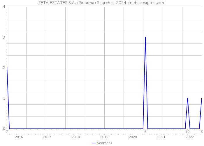 ZETA ESTATES S.A. (Panama) Searches 2024 