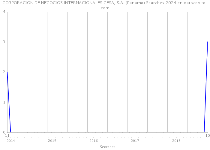 CORPORACION DE NEGOCIOS INTERNACIONALES GESA, S.A. (Panama) Searches 2024 