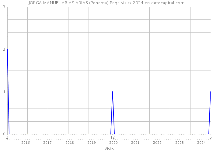 JORGA MANUEL ARIAS ARIAS (Panama) Page visits 2024 