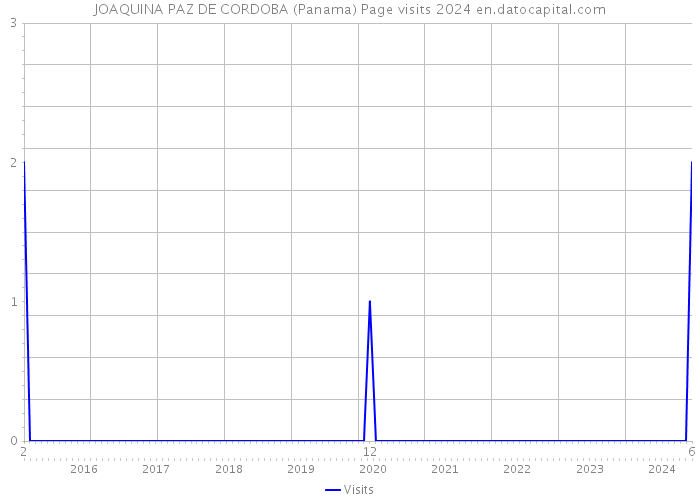 JOAQUINA PAZ DE CORDOBA (Panama) Page visits 2024 