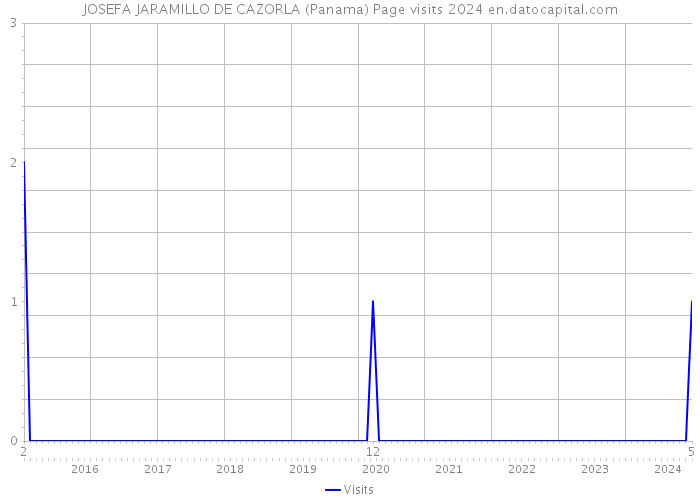JOSEFA JARAMILLO DE CAZORLA (Panama) Page visits 2024 