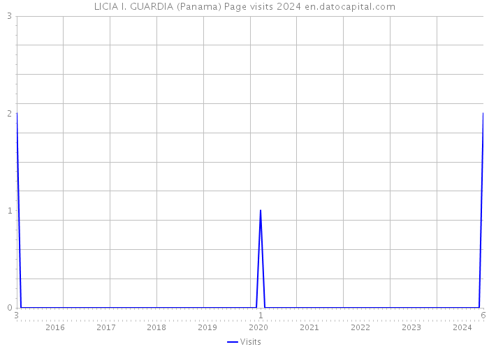 LICIA I. GUARDIA (Panama) Page visits 2024 