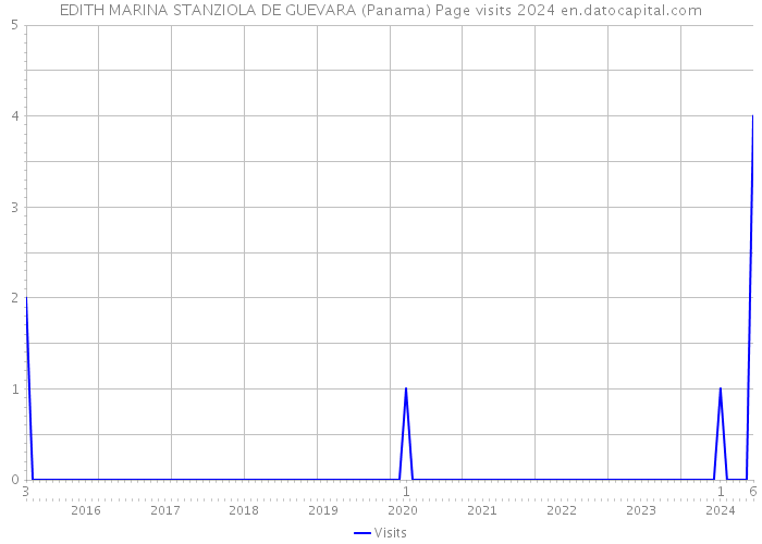 EDITH MARINA STANZIOLA DE GUEVARA (Panama) Page visits 2024 