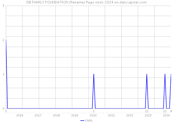 DB FAMILY FOUNDATION (Panama) Page visits 2024 