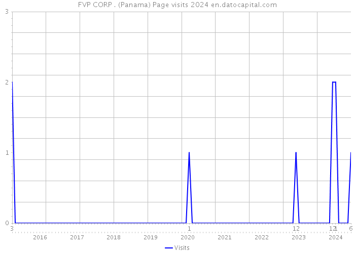 FVP CORP . (Panama) Page visits 2024 