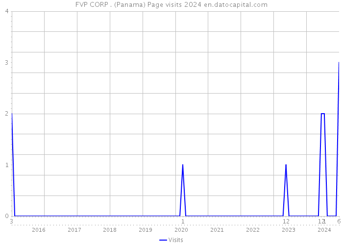 FVP CORP . (Panama) Page visits 2024 