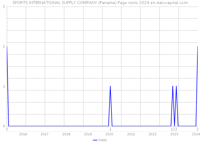 SPORTS INTERNATIONAL SUPPLY COMPANY (Panama) Page visits 2024 