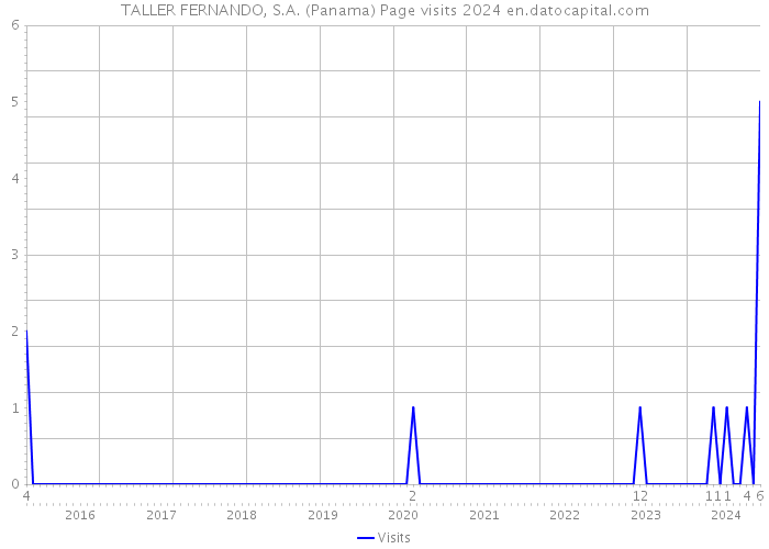 TALLER FERNANDO, S.A. (Panama) Page visits 2024 