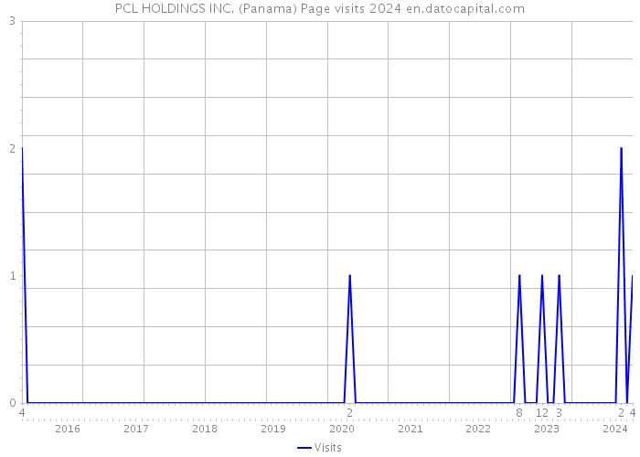PCL HOLDINGS INC. (Panama) Page visits 2024 