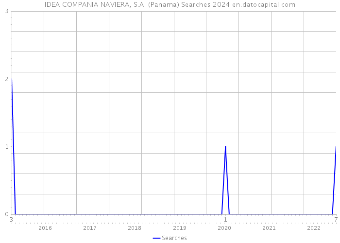 IDEA COMPANIA NAVIERA, S.A. (Panama) Searches 2024 