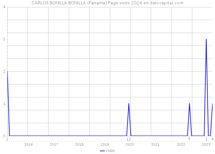 CARLOS BONILLA BONILLA (Panama) Page visits 2024 