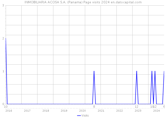 INMOBILIARIA ACOSA S.A. (Panama) Page visits 2024 