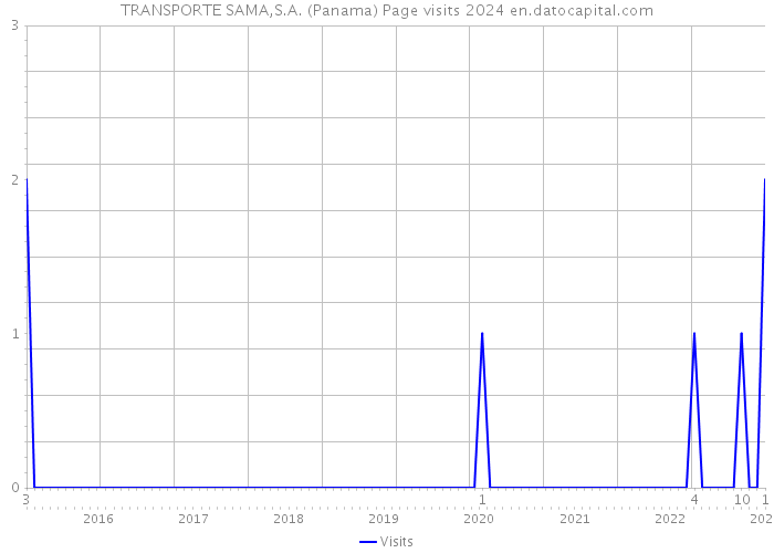 TRANSPORTE SAMA,S.A. (Panama) Page visits 2024 