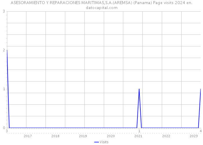 ASESORAMIENTO Y REPARACIONES MARITIMAS,S.A.(AREMSA) (Panama) Page visits 2024 