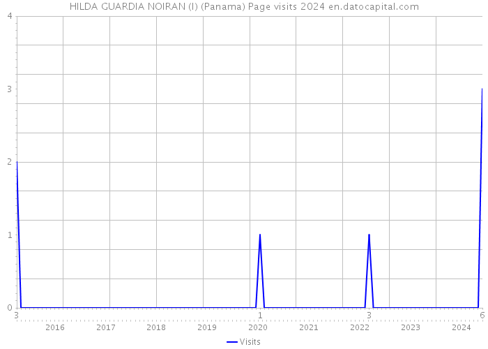 HILDA GUARDIA NOIRAN (I) (Panama) Page visits 2024 