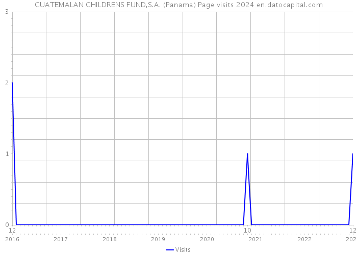 GUATEMALAN CHILDRENS FUND,S.A. (Panama) Page visits 2024 
