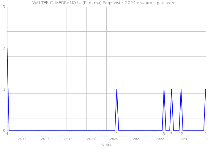 WALTER C. MEDRANO U. (Panama) Page visits 2024 