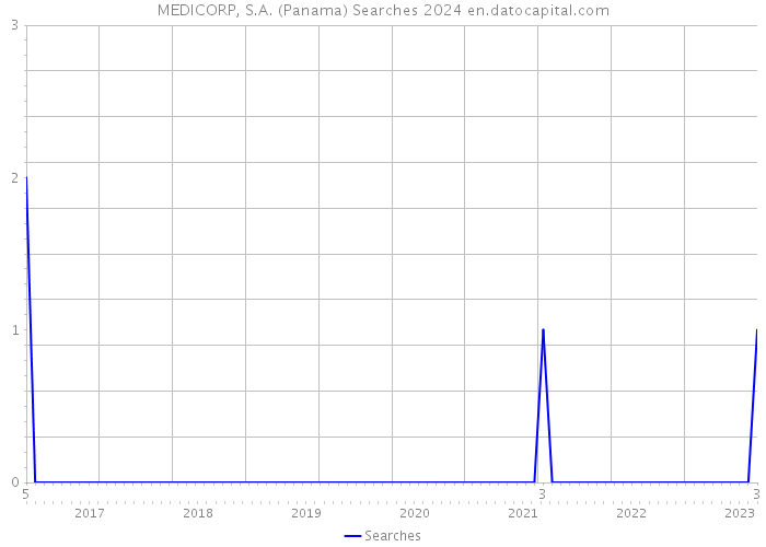 MEDICORP, S.A. (Panama) Searches 2024 