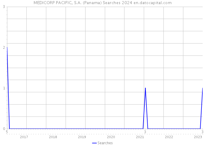MEDICORP PACIFIC, S.A. (Panama) Searches 2024 