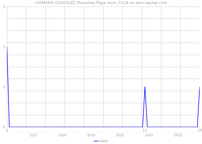XIOMARA GONZALEZ (Panama) Page visits 2024 