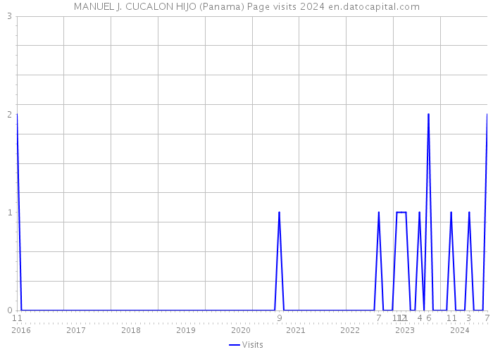 MANUEL J. CUCALON HIJO (Panama) Page visits 2024 