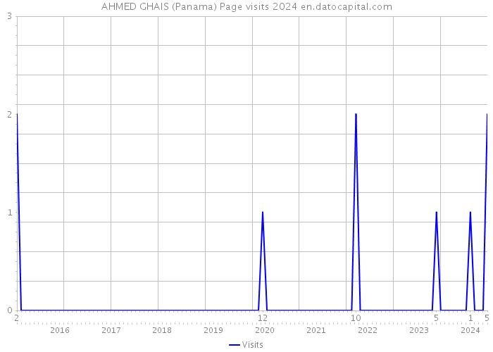 AHMED GHAIS (Panama) Page visits 2024 