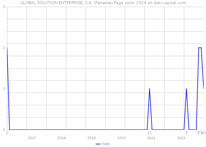 GLOBAL SOLUTION ENTERPRISE, S.A. (Panama) Page visits 2024 