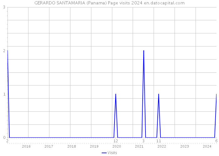 GERARDO SANTAMARIA (Panama) Page visits 2024 