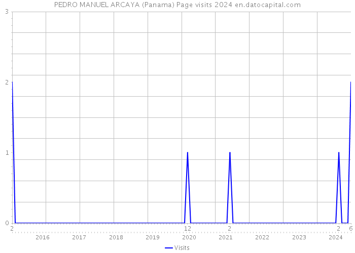 PEDRO MANUEL ARCAYA (Panama) Page visits 2024 