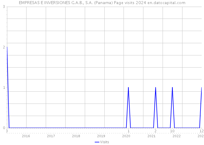 EMPRESAS E INVERSIONES G.A.B., S.A. (Panama) Page visits 2024 