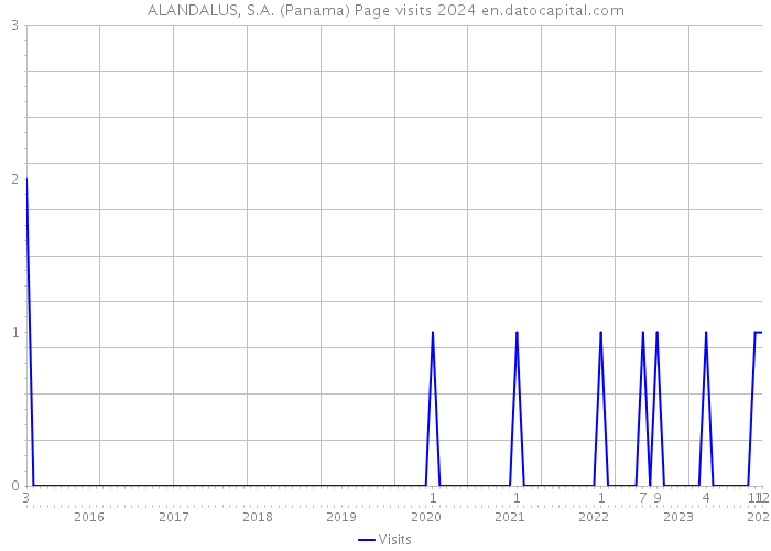 ALANDALUS, S.A. (Panama) Page visits 2024 