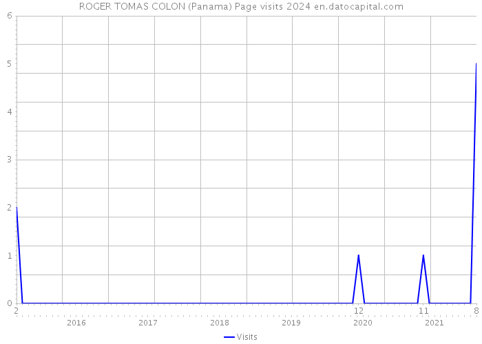 ROGER TOMAS COLON (Panama) Page visits 2024 