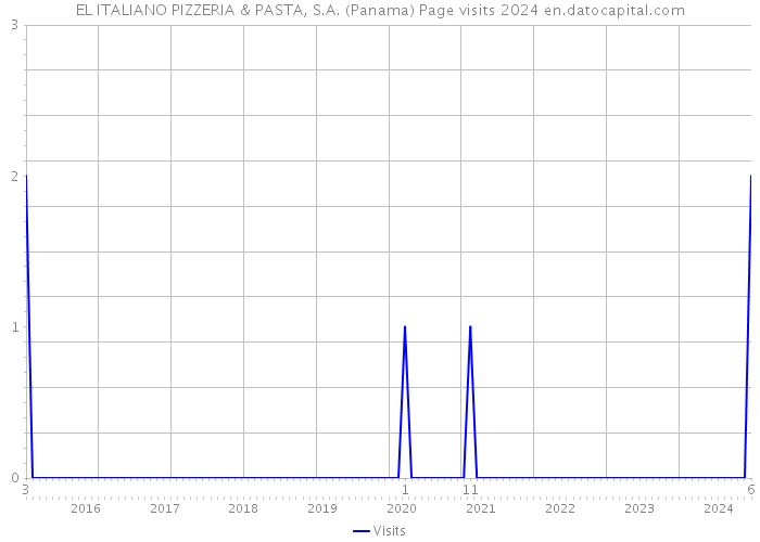 EL ITALIANO PIZZERIA & PASTA, S.A. (Panama) Page visits 2024 
