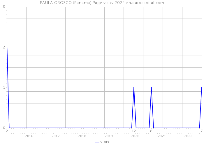 PAULA OROZCO (Panama) Page visits 2024 