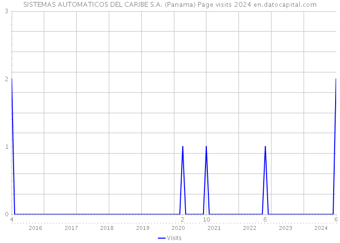 SISTEMAS AUTOMATICOS DEL CARIBE S.A. (Panama) Page visits 2024 