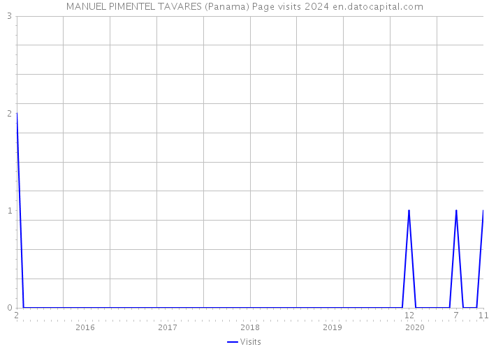 MANUEL PIMENTEL TAVARES (Panama) Page visits 2024 